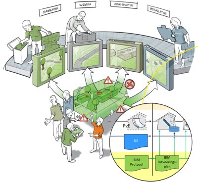 BIM Loket - BIM Protocol en BIM Uitvoeringsplan